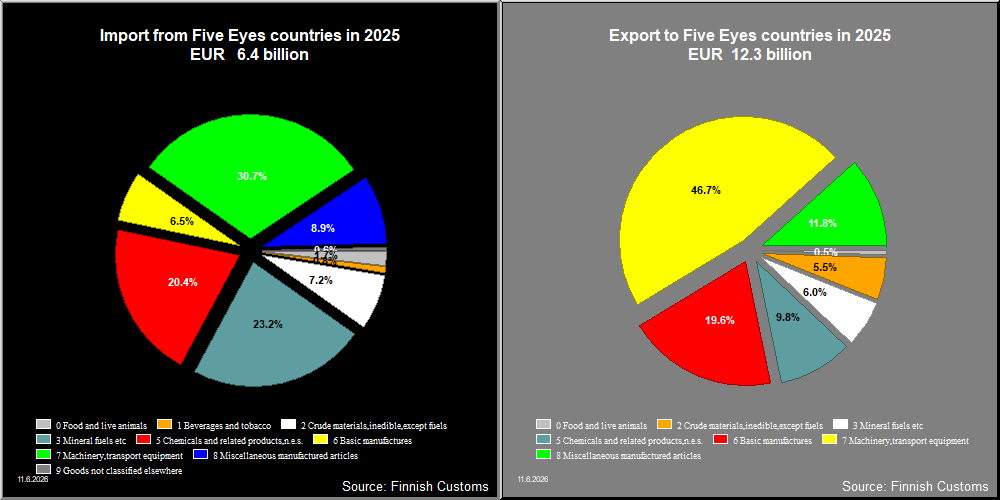 Five Eyes countries