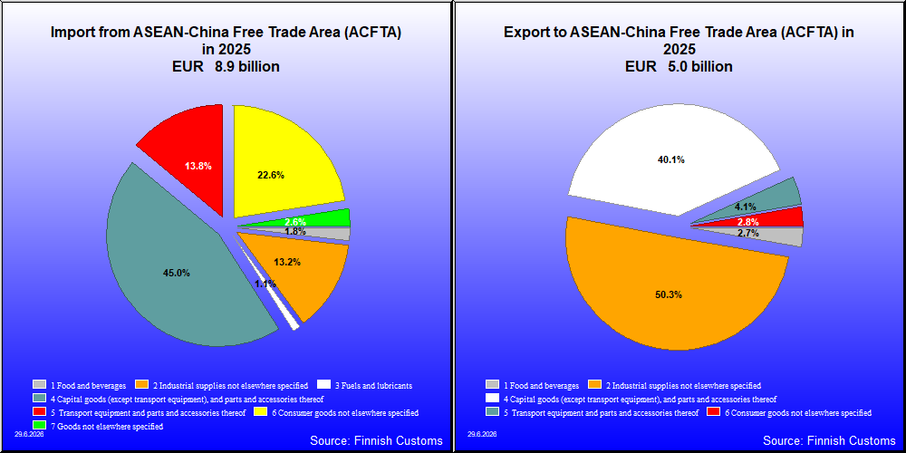 ASEAN-China Free Trade Area (ACFTA)