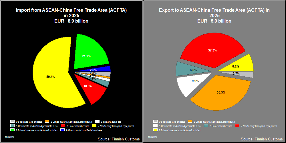ASEAN-China Free Trade Area (ACFTA)