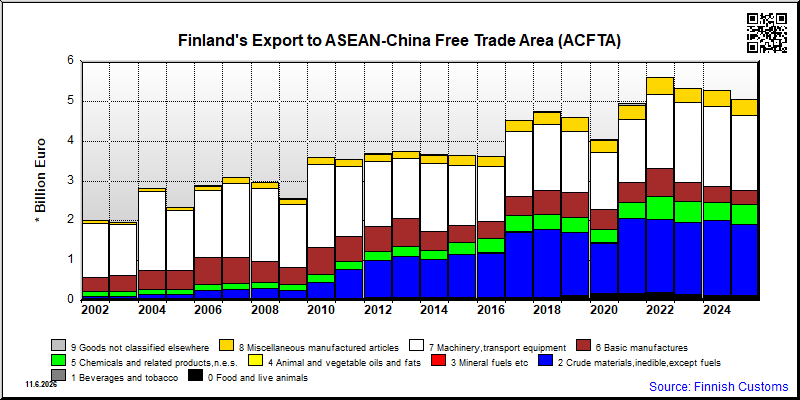 ASEAN-China Free Trade Area (ACFTA)