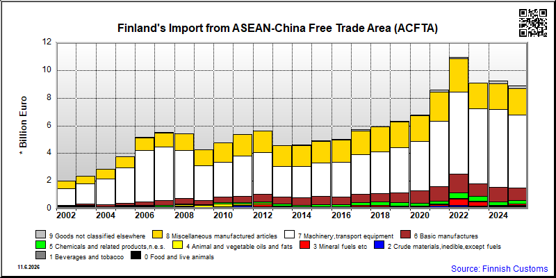 ASEAN-China Free Trade Area (ACFTA)