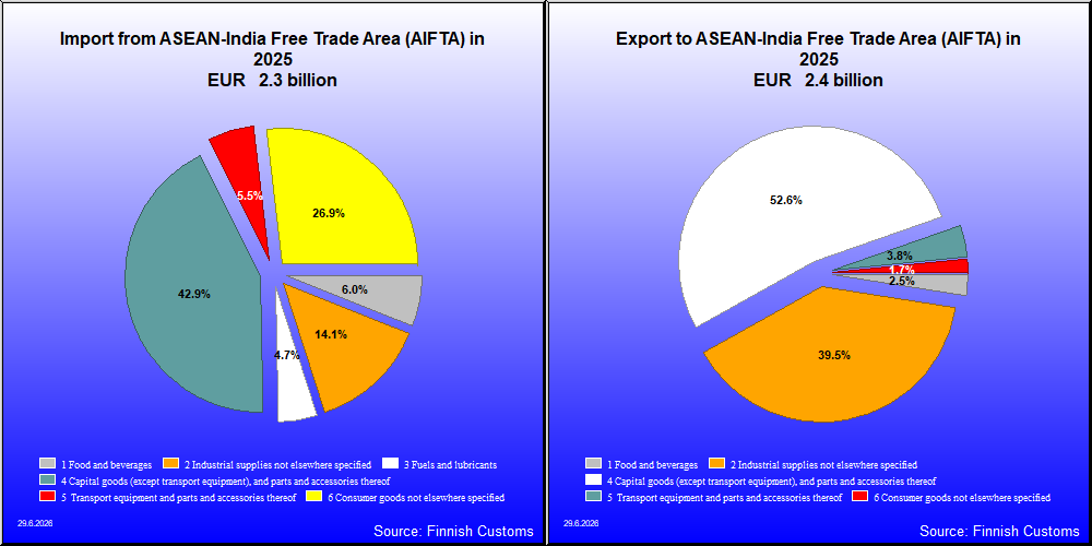 ASEAN-India Free Trade Area (AIFTA)