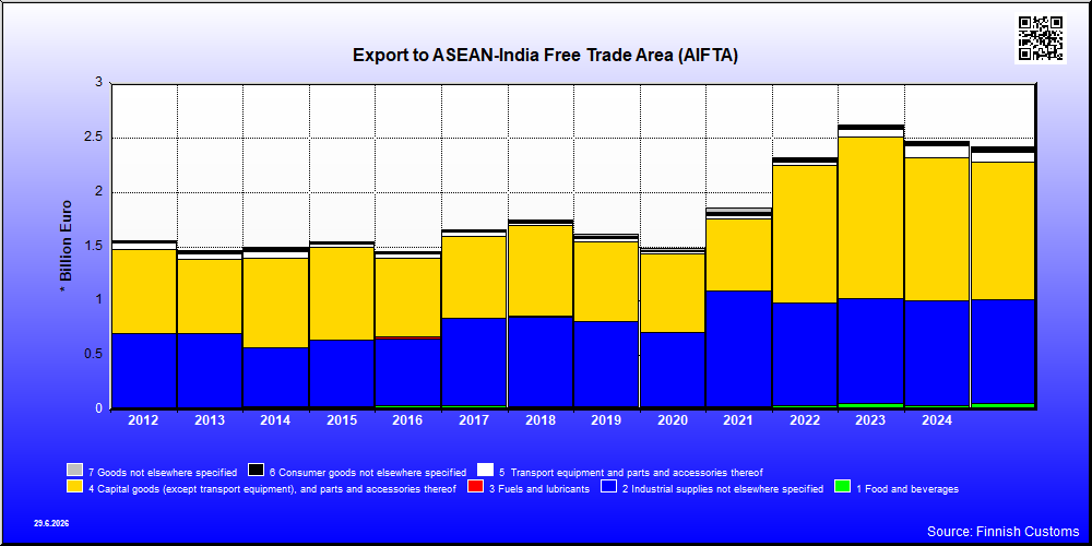 ASEAN-India Free Trade Area (AIFTA)