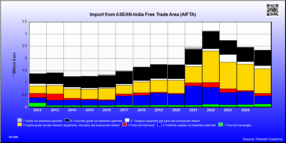 ASEAN-India Free Trade Area (AIFTA)