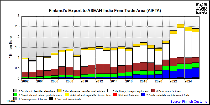 ASEAN-India Free Trade Area (AIFTA)