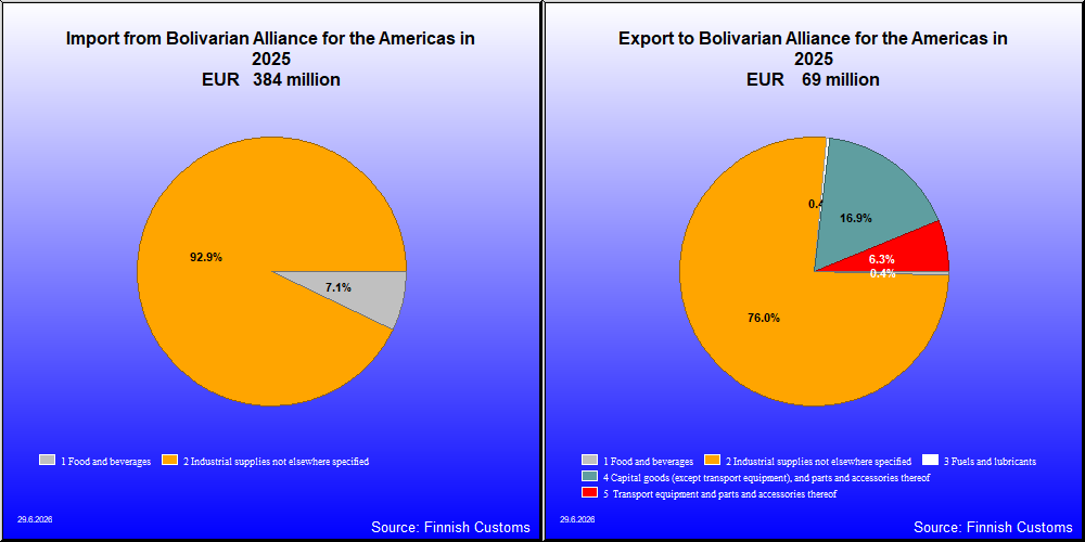 Bolivarian Alliance for the Americas