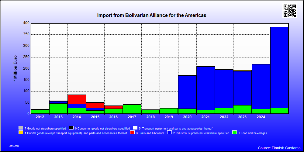 Bolivarian Alliance for the Americas