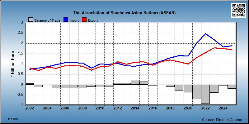 The Association of Southeast Asian Nations (ASEAN)