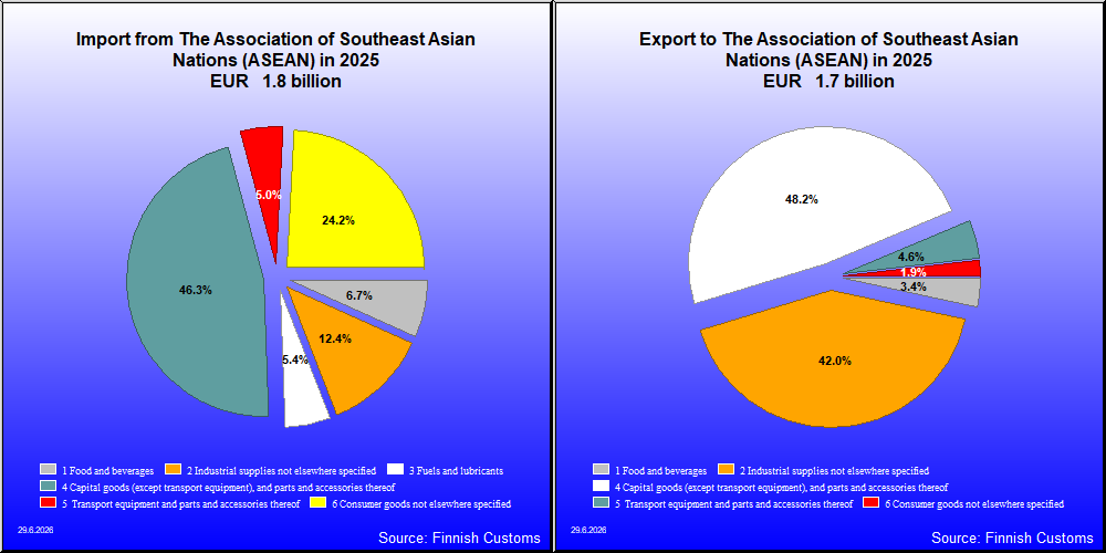 The Association of Southeast Asian Nations (ASEAN)