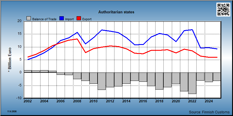 Authoritarian states