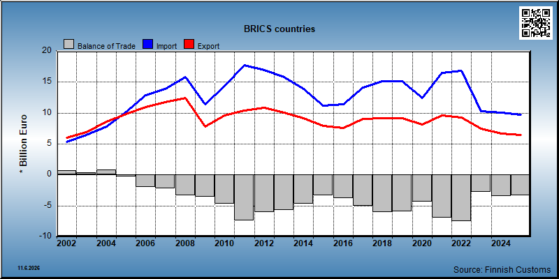 BRICS countries