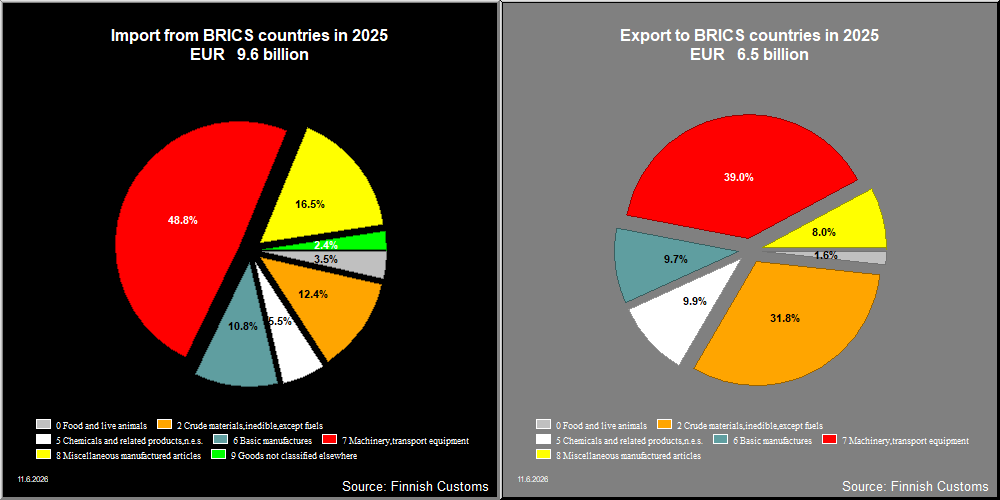 BRICS countries