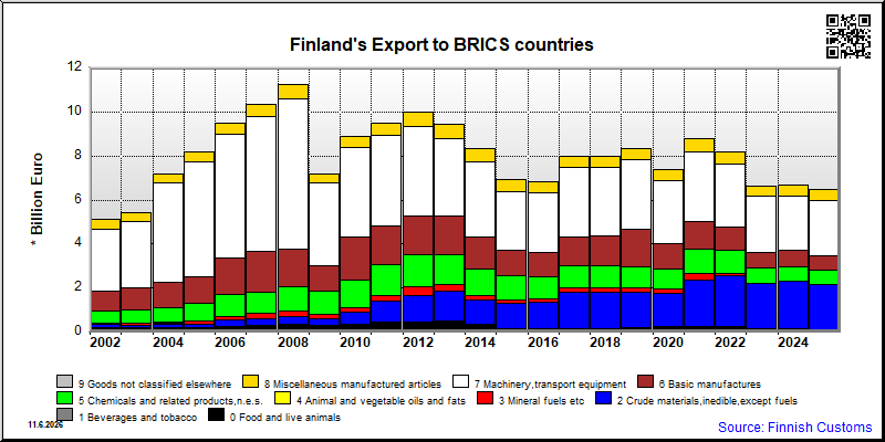BRICS countries