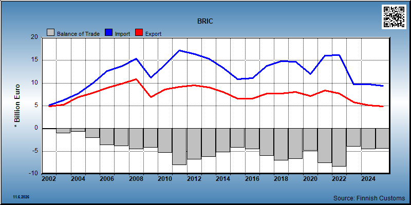 BRIC