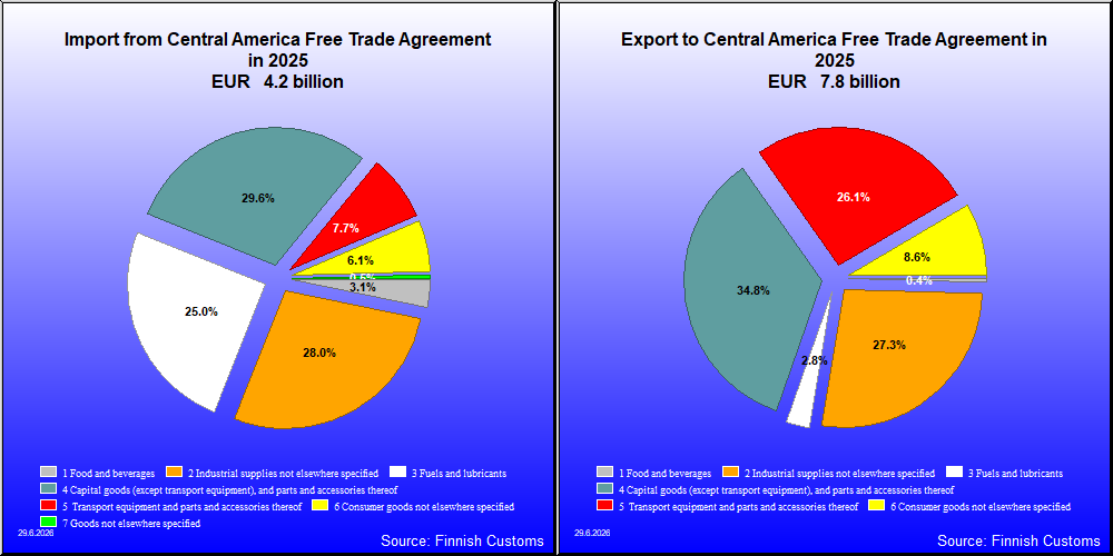 Central America Free Trade Agreement