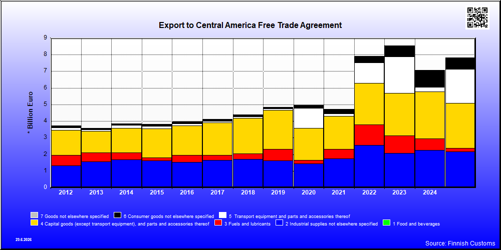 Central America Free Trade Agreement