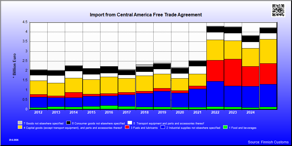 Central America Free Trade Agreement