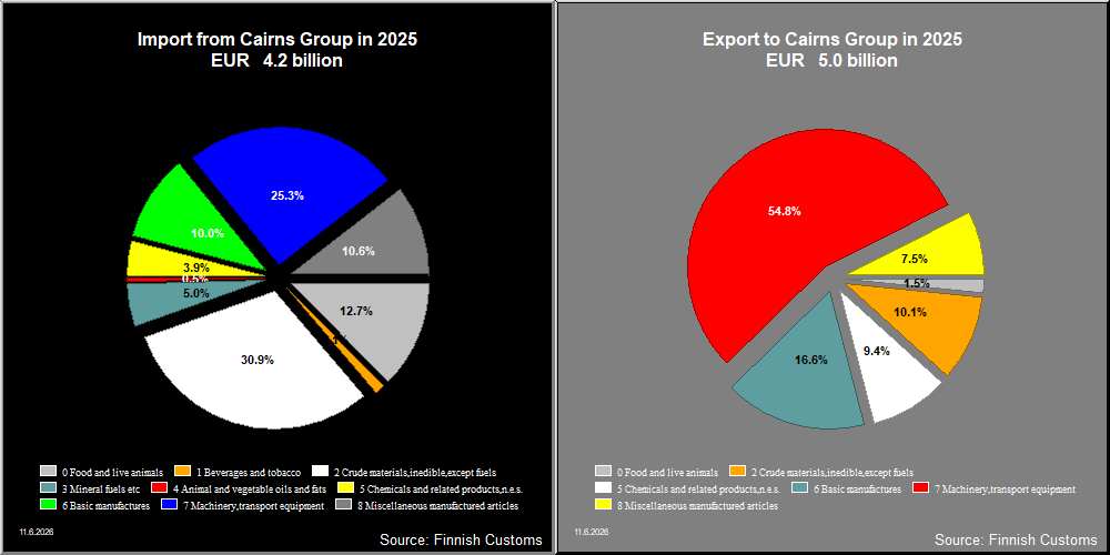 Cairns Group