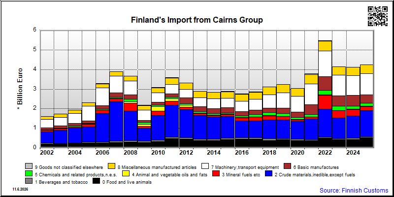 Cairns Group