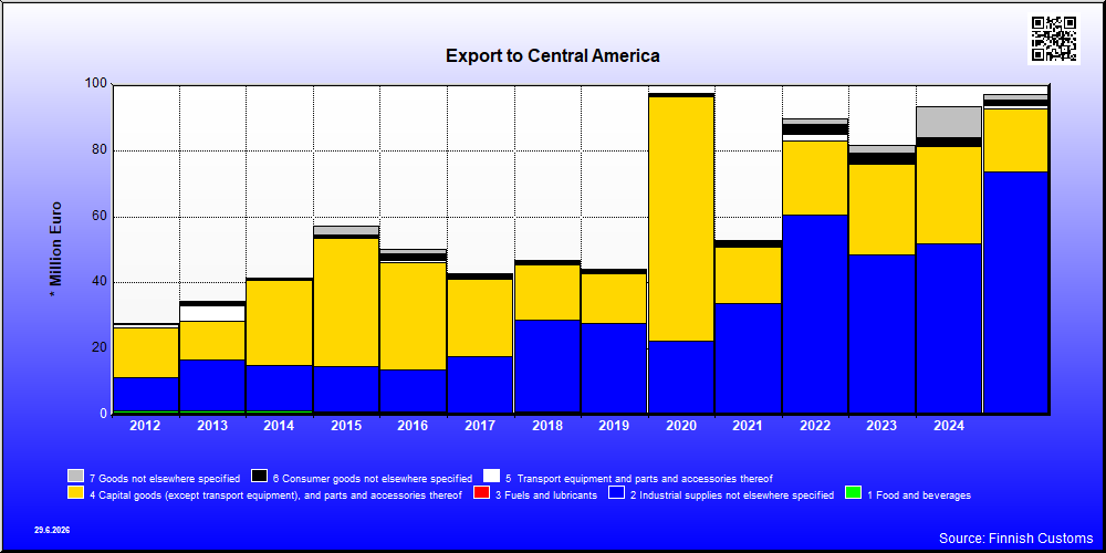 Central America