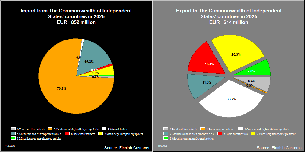 The Commonwealth of Independent States' countries