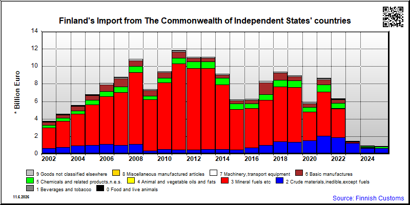 The Commonwealth of Independent States' countries