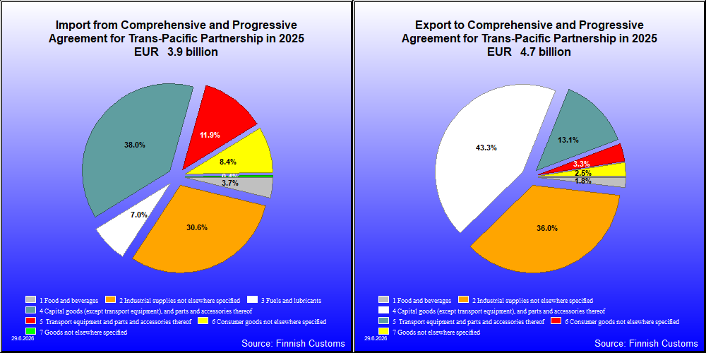 Comprehensive and Progressive Agreement for Trans-Pacific Partnership