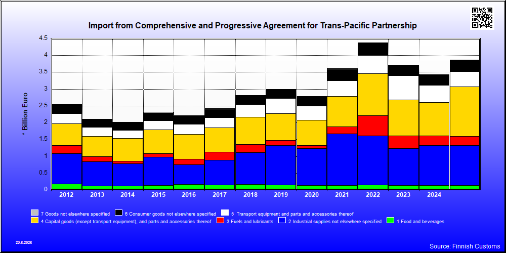 Comprehensive and Progressive Agreement for Trans-Pacific Partnership