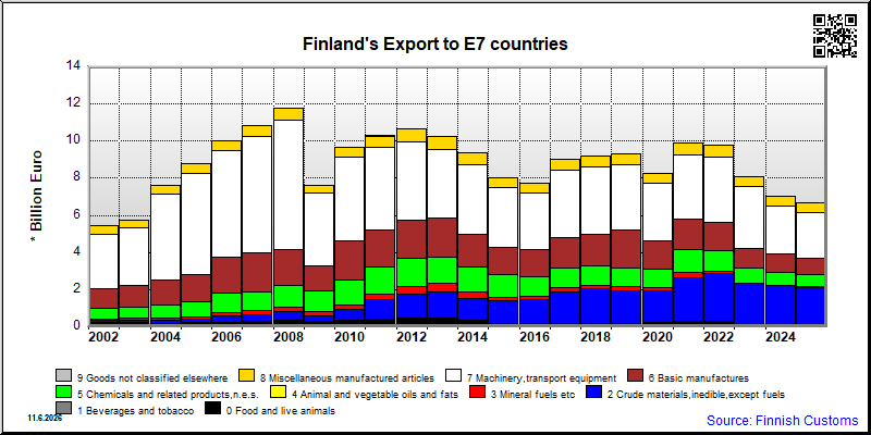 E7 countries