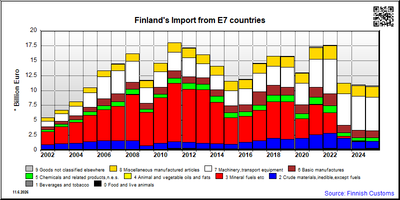 E7 countries