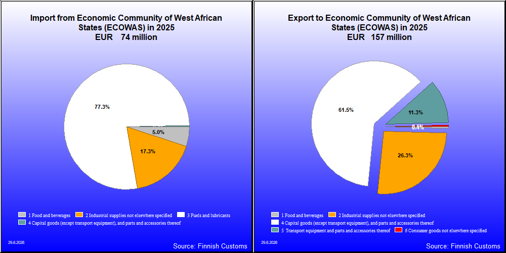 Economic Community of West African States (ECOWAS)