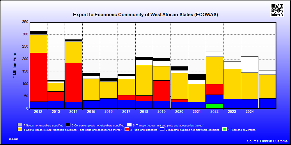 Economic Community of West African States (ECOWAS)