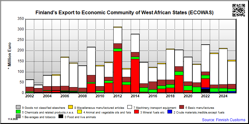 Economic Community of West African States (ECOWAS)