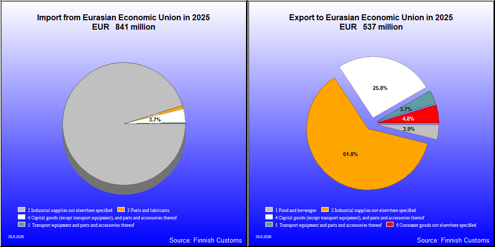 Eurasian Economic Union