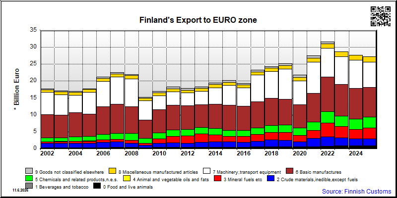 EURO zone