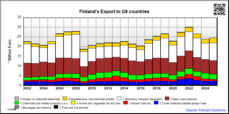 G8 countries