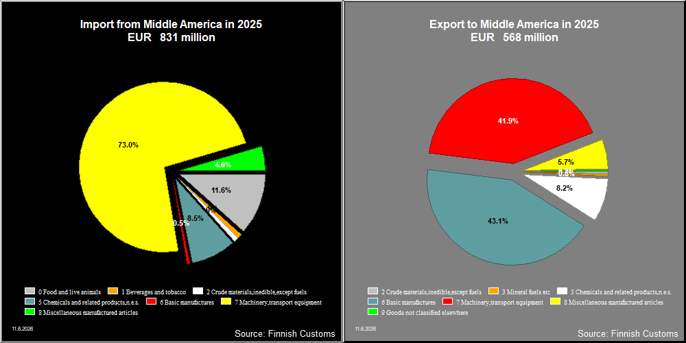 Middle America
