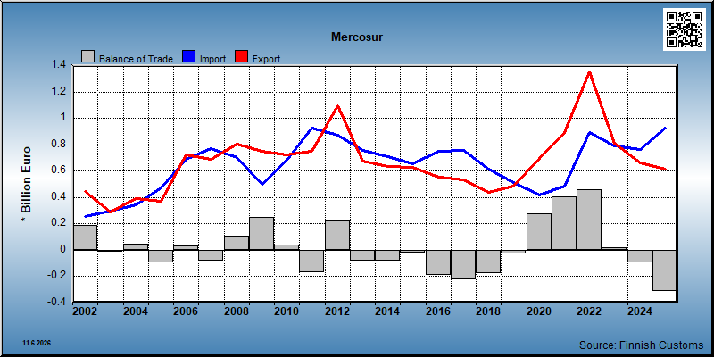 Mercosur
