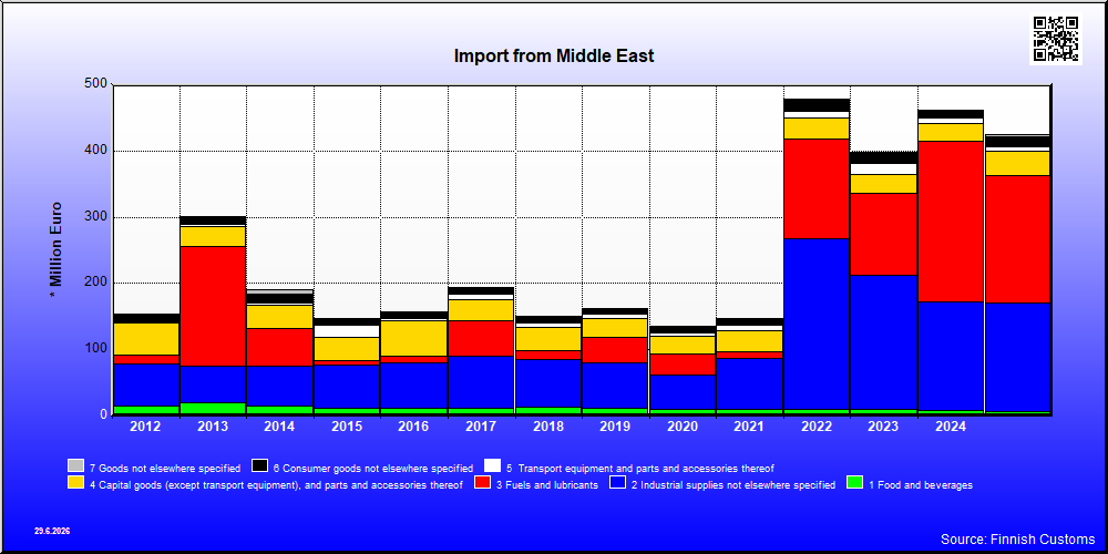 Middle East