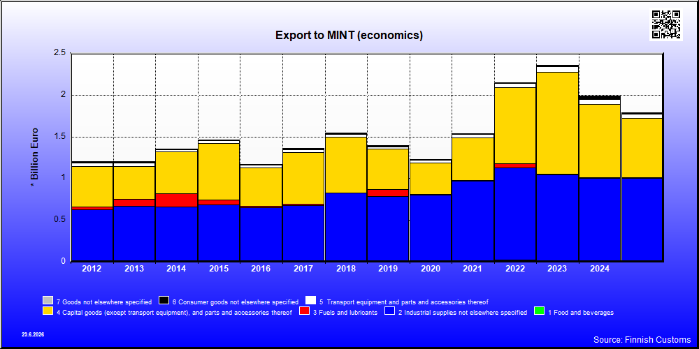 MINT (economics)