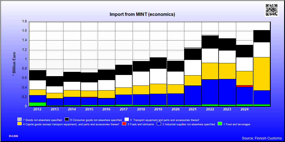 MINT (economics)