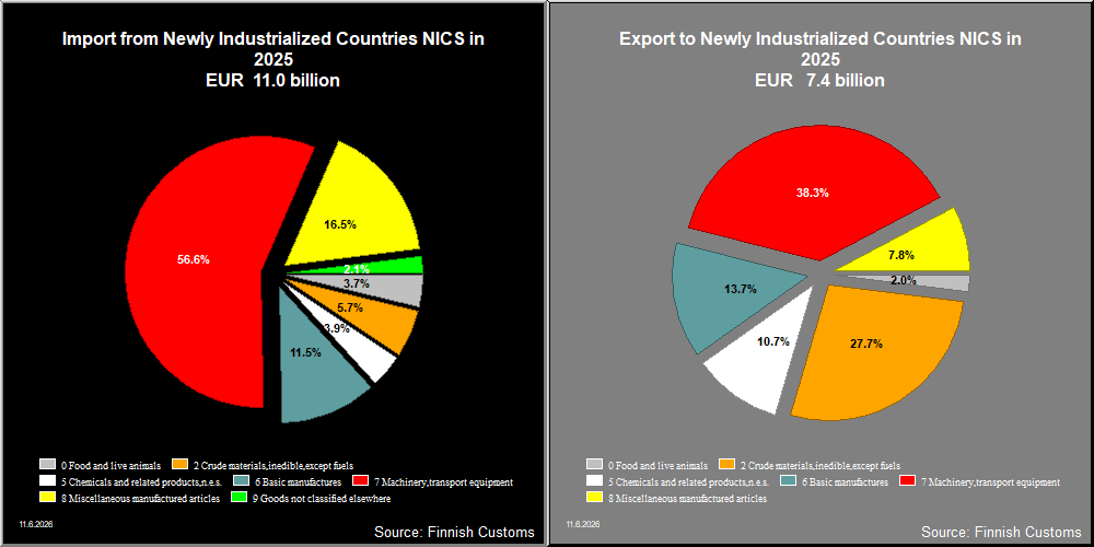 Newly Industrialized Countries NICS