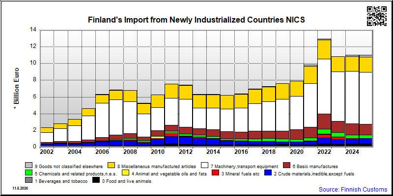 Newly Industrialized Countries NICS