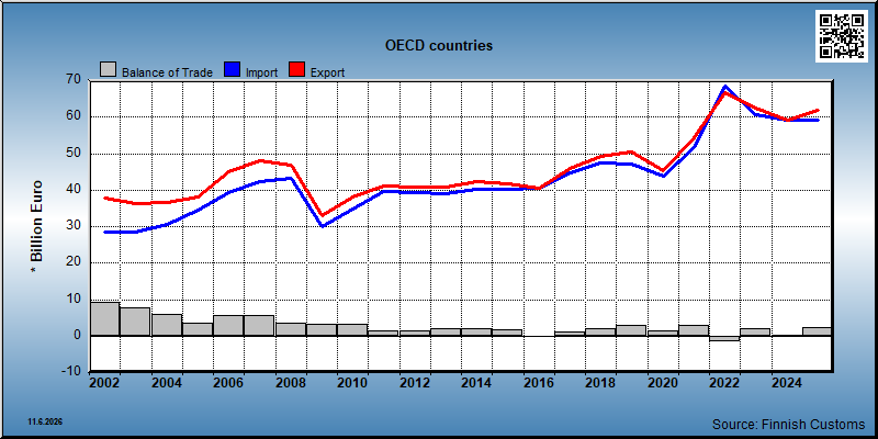 OECD countries