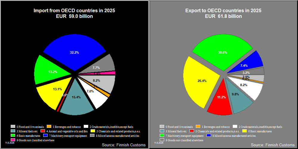 OECD countries