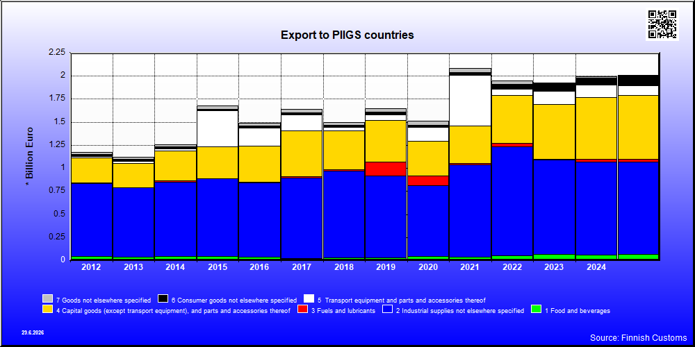 PIIGS countries