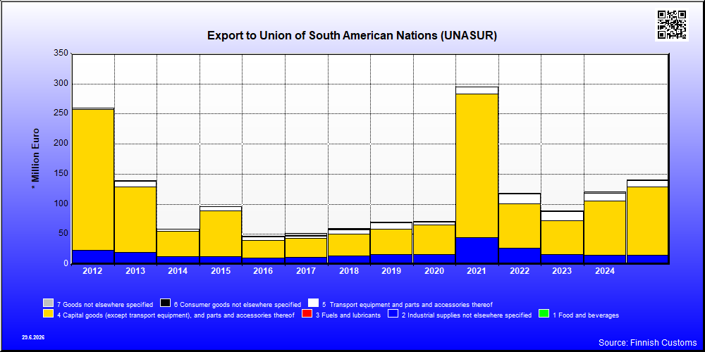 Union of South American Nations (UNASUR)