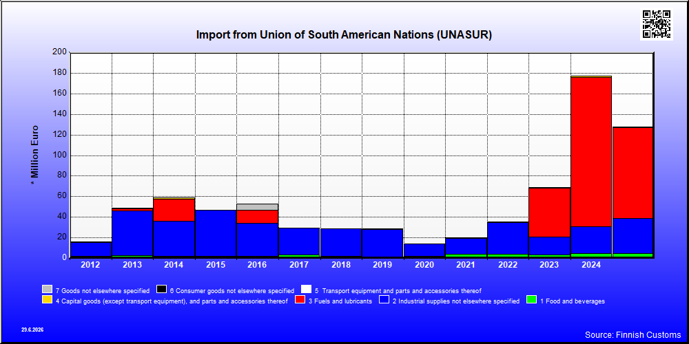 Union of South American Nations (UNASUR)