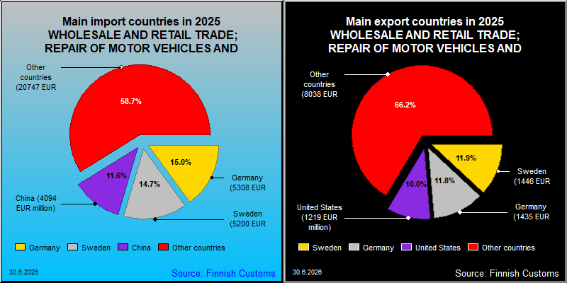 Most important counties in export and import
