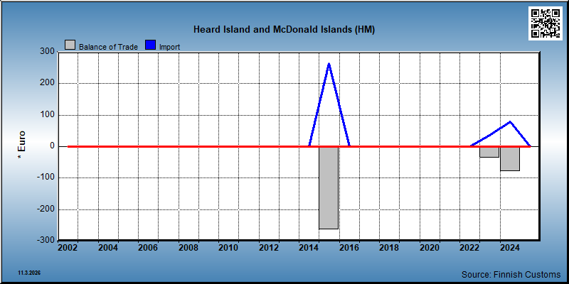 Heard Island and McDonald Islands
